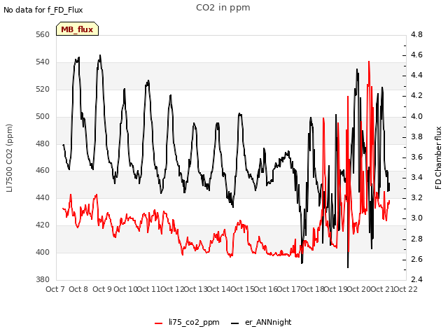 plot of CO2 in ppm