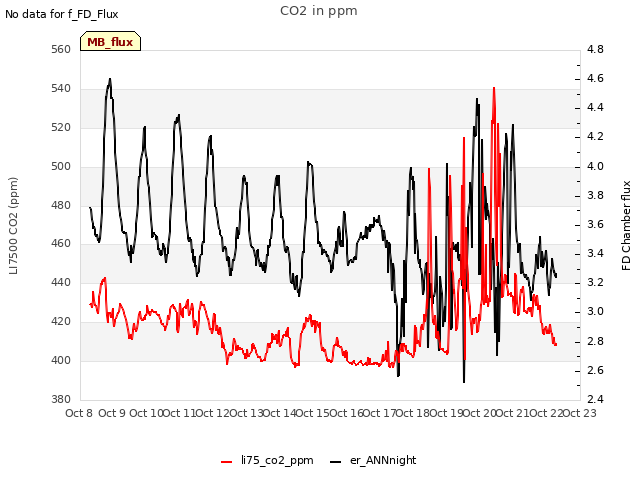 plot of CO2 in ppm