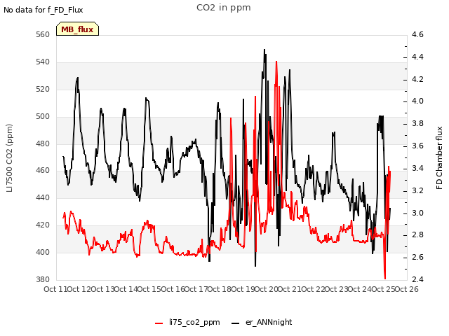 plot of CO2 in ppm
