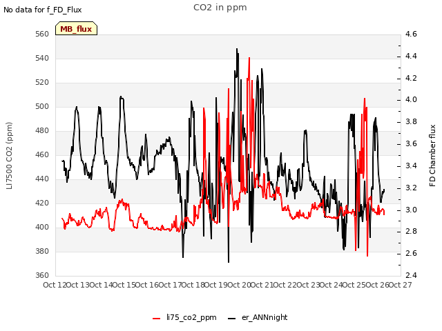 plot of CO2 in ppm