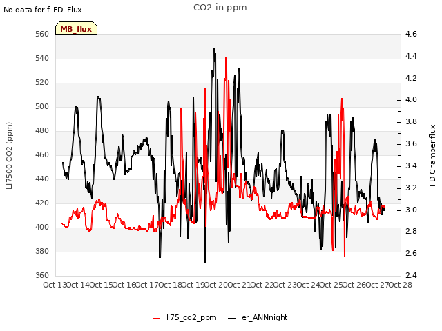 plot of CO2 in ppm