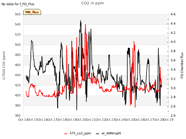 plot of CO2 in ppm