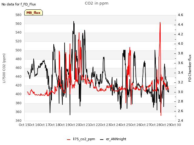 plot of CO2 in ppm