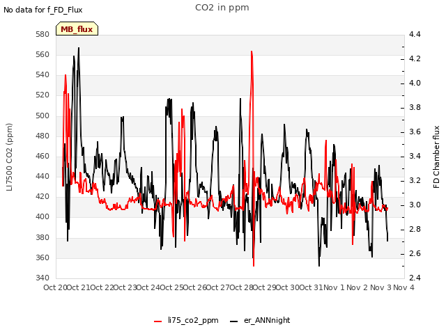 plot of CO2 in ppm