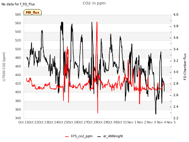 plot of CO2 in ppm