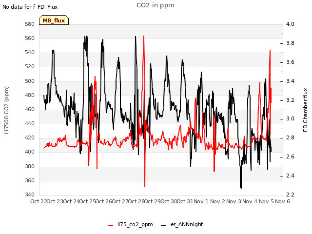 plot of CO2 in ppm