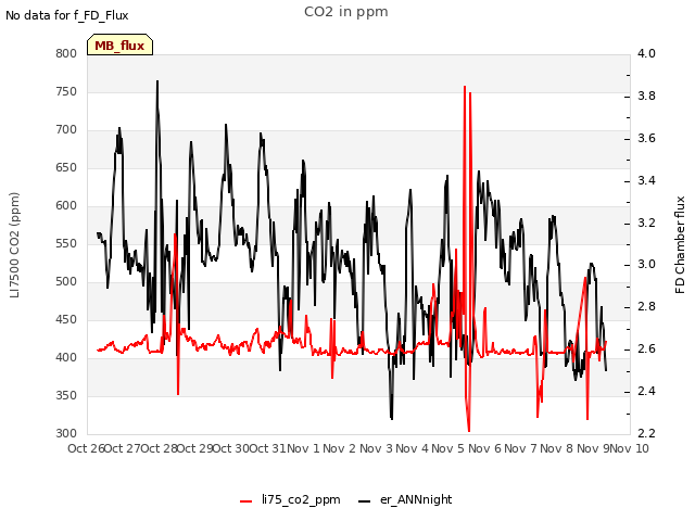 plot of CO2 in ppm