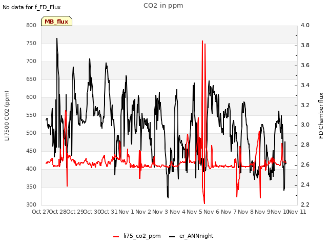 plot of CO2 in ppm