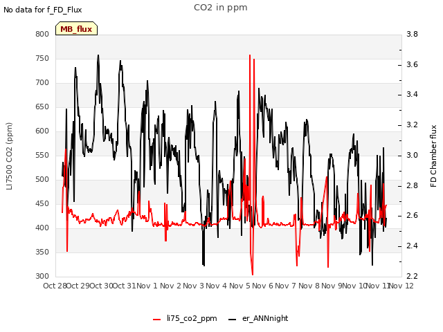 plot of CO2 in ppm