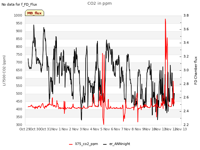 plot of CO2 in ppm