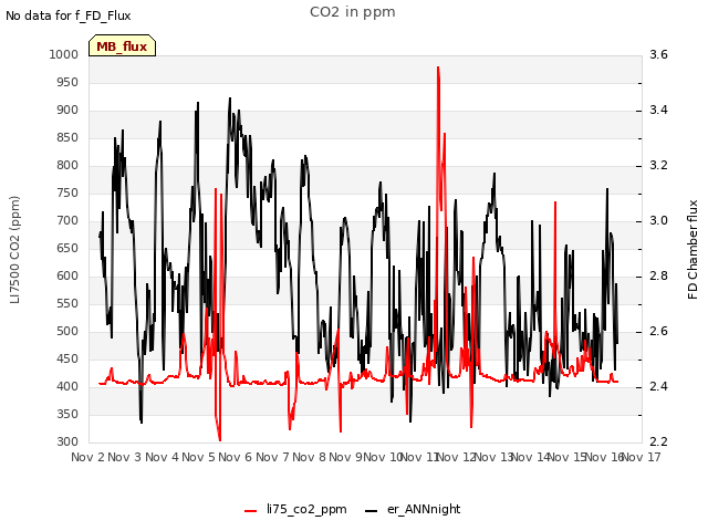 plot of CO2 in ppm