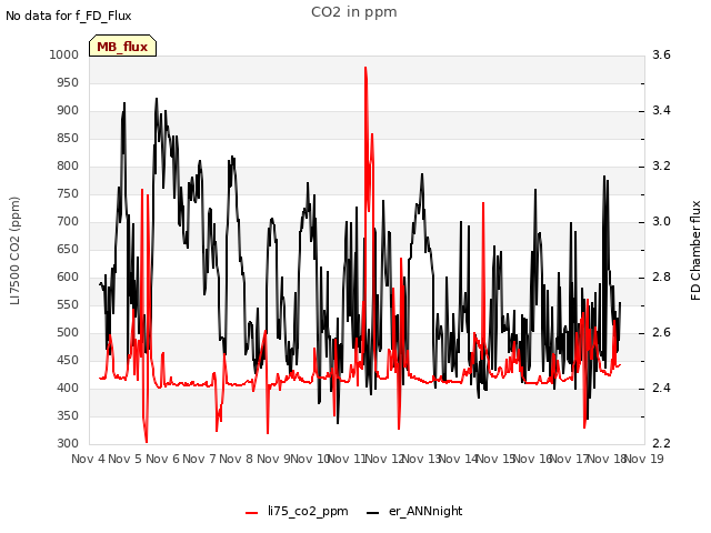 plot of CO2 in ppm
