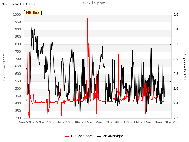 plot of CO2 in ppm