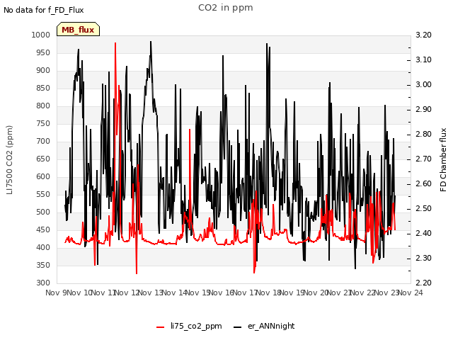 plot of CO2 in ppm