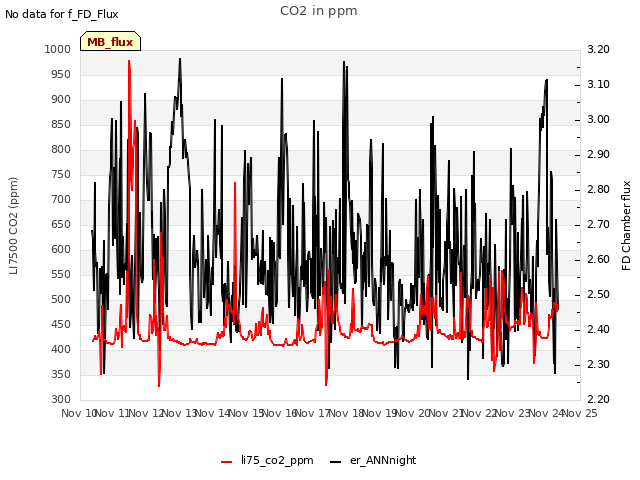 plot of CO2 in ppm