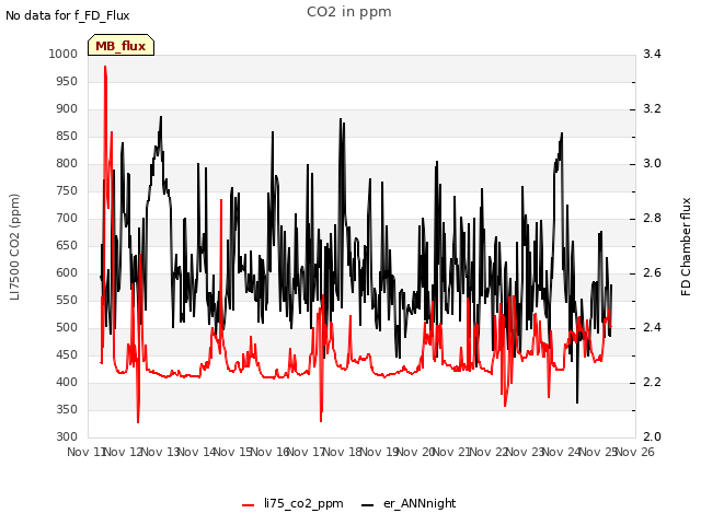 plot of CO2 in ppm