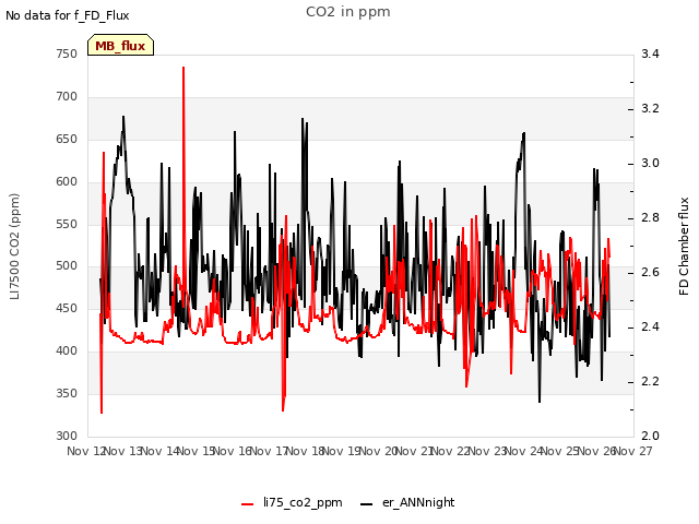 plot of CO2 in ppm