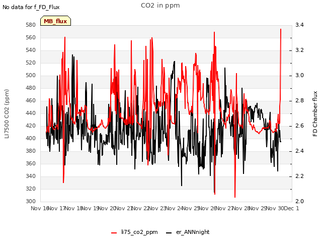 plot of CO2 in ppm