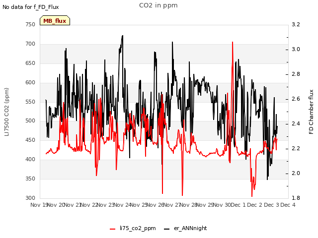 plot of CO2 in ppm