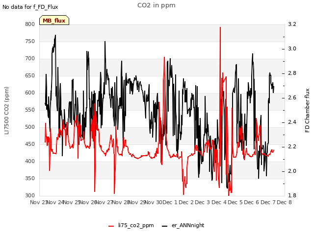 plot of CO2 in ppm