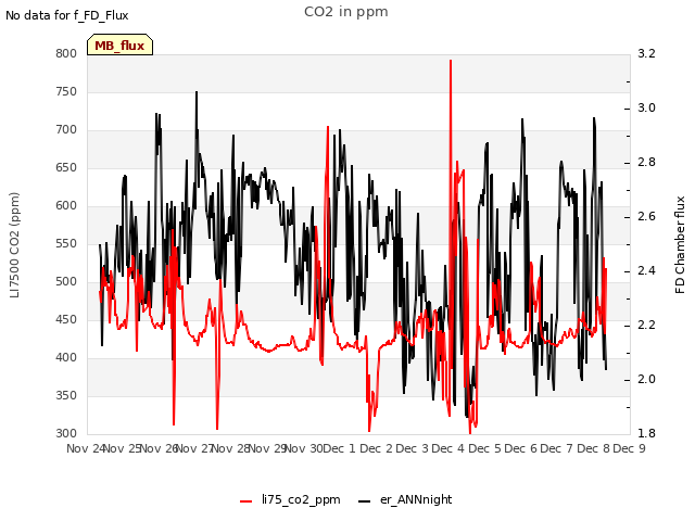 plot of CO2 in ppm