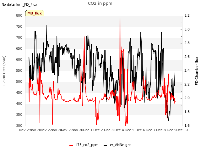 plot of CO2 in ppm