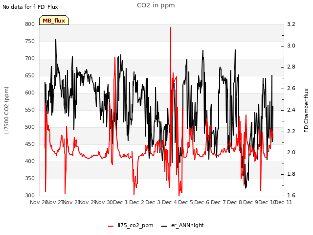 plot of CO2 in ppm