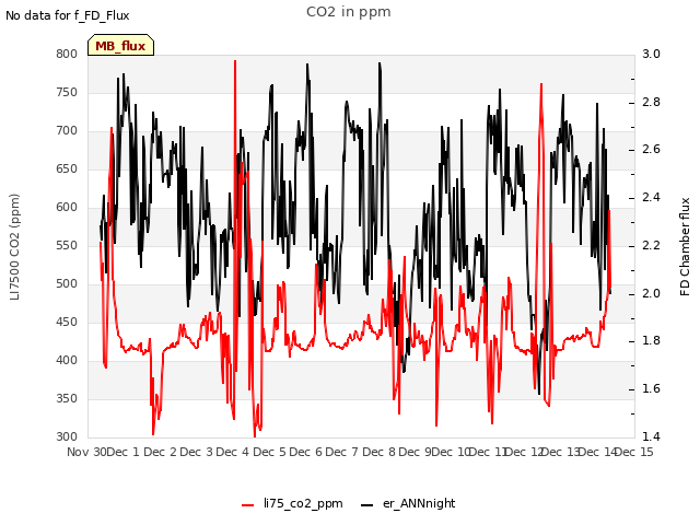 plot of CO2 in ppm