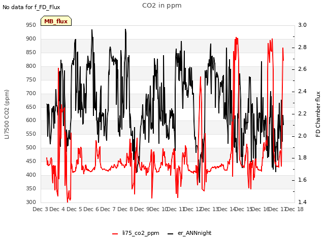 plot of CO2 in ppm