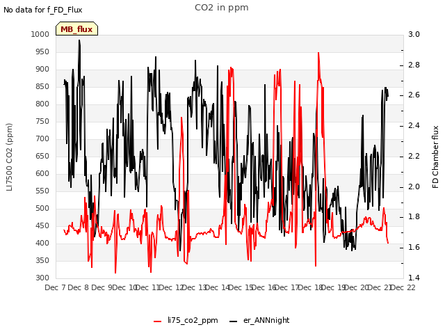 plot of CO2 in ppm