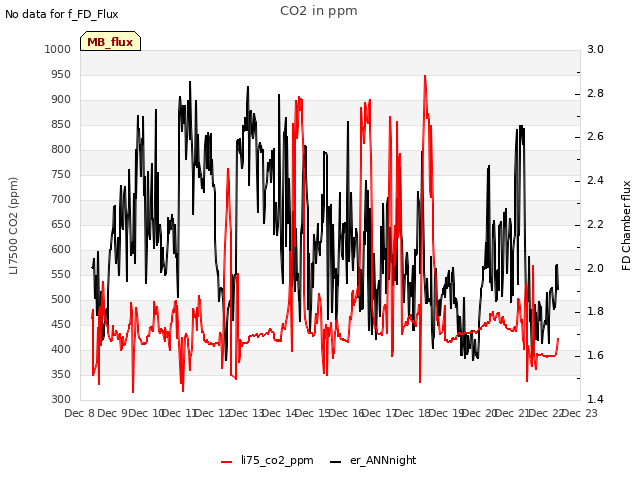 plot of CO2 in ppm