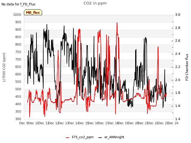 plot of CO2 in ppm