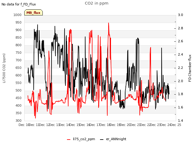 plot of CO2 in ppm