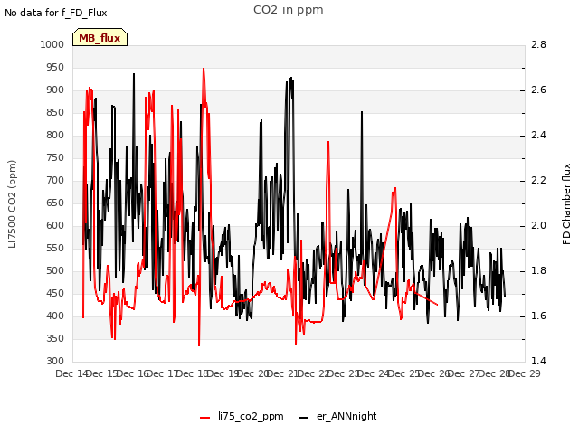 plot of CO2 in ppm