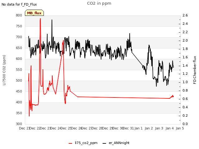 plot of CO2 in ppm