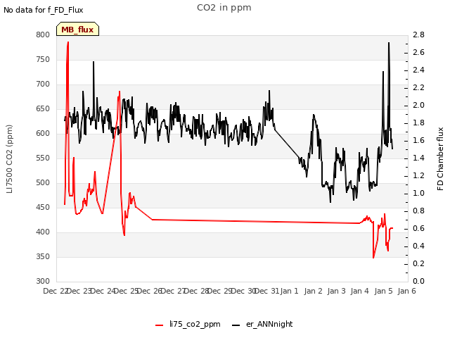 plot of CO2 in ppm