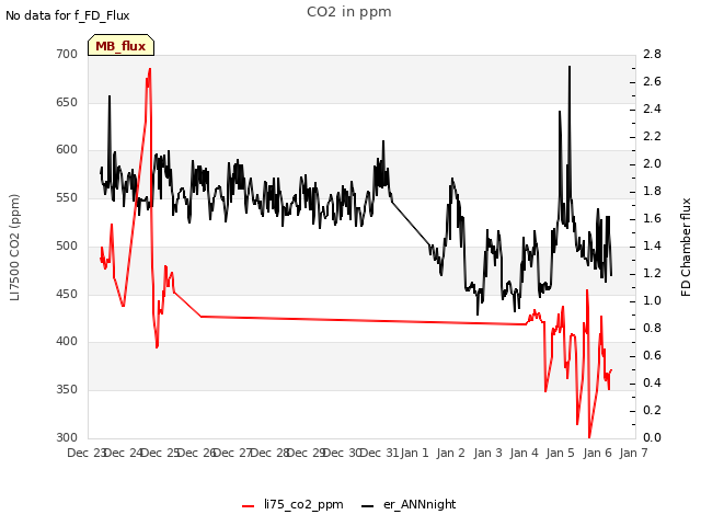 plot of CO2 in ppm