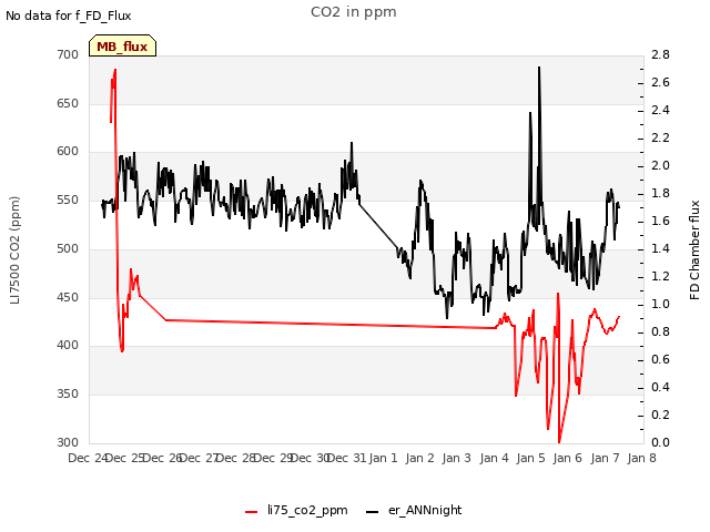 plot of CO2 in ppm