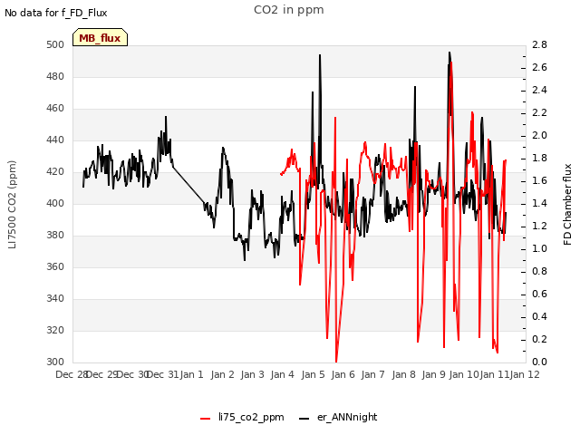 plot of CO2 in ppm
