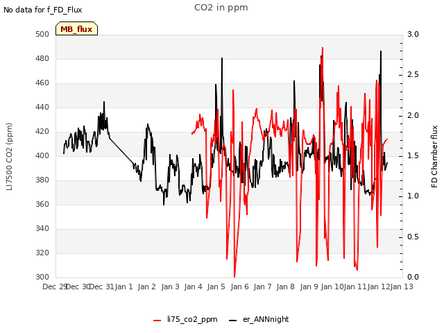 plot of CO2 in ppm