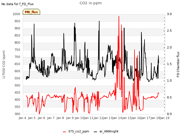 plot of CO2 in ppm