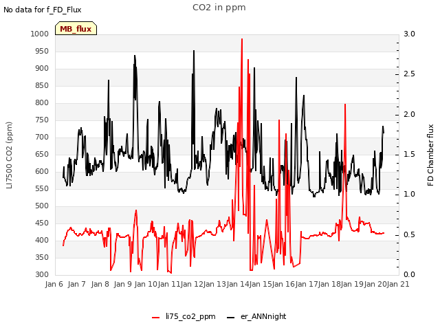 plot of CO2 in ppm