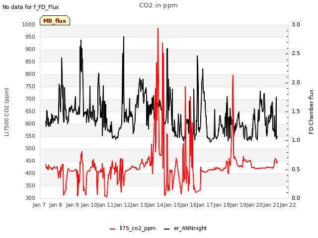 plot of CO2 in ppm