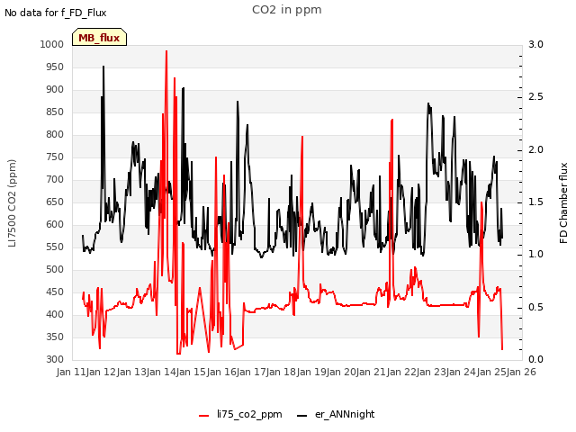 plot of CO2 in ppm