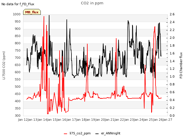 plot of CO2 in ppm