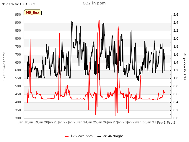 plot of CO2 in ppm