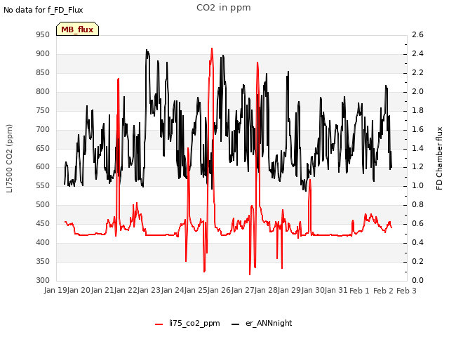 plot of CO2 in ppm