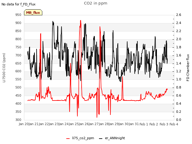 plot of CO2 in ppm