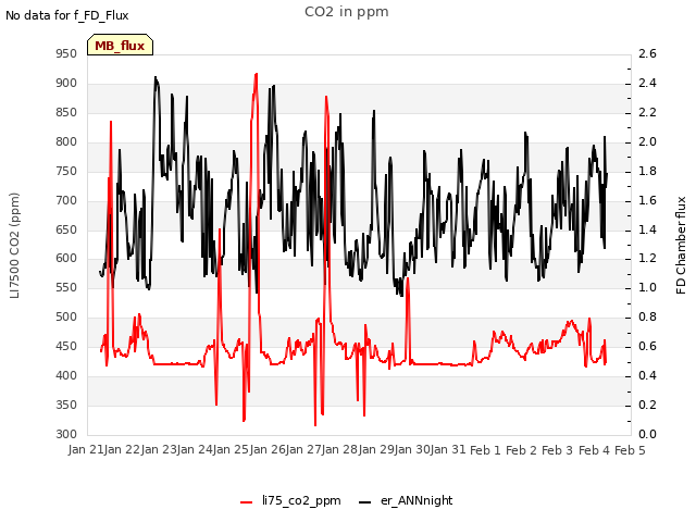 plot of CO2 in ppm