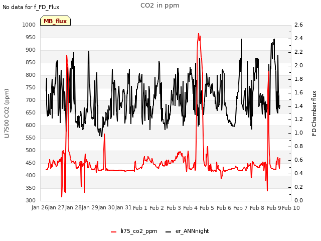 plot of CO2 in ppm